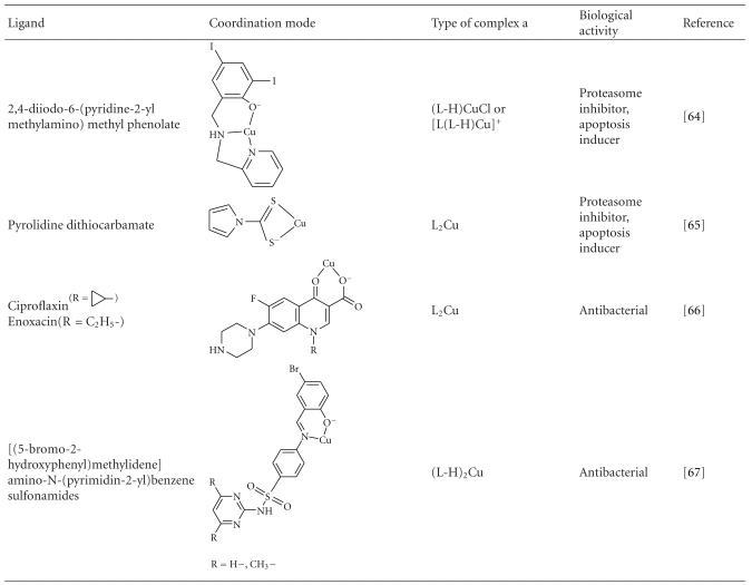 Copper and its complexes in medicine: a biochemical approach.