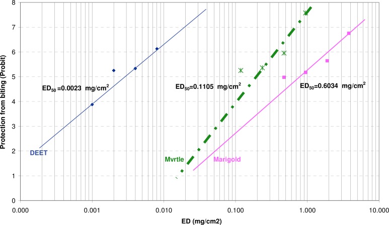 Repellency Effects of Essential Oils of Myrtle (Myrtus communis), Marigold (Calendula officinalis) Compared with DEET against Anopheles stephensi on Human Volunteers.