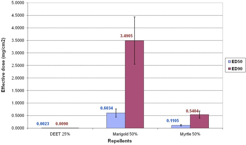 Repellency Effects of Essential Oils of Myrtle (Myrtus communis), Marigold (Calendula officinalis) Compared with DEET against Anopheles stephensi on Human Volunteers.