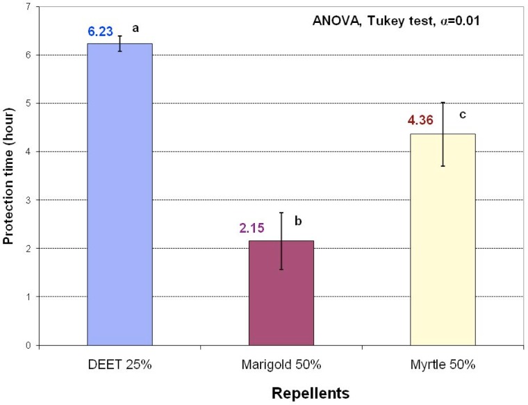 Repellency Effects of Essential Oils of Myrtle (Myrtus communis), Marigold (Calendula officinalis) Compared with DEET against Anopheles stephensi on Human Volunteers.