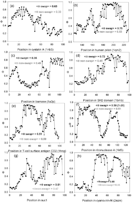 Regions which are Responsible for Swapping are also Responsible for Folding and Misfolding.