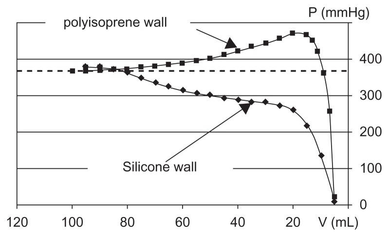 Mechanical performances of elastomers used in diffusers.