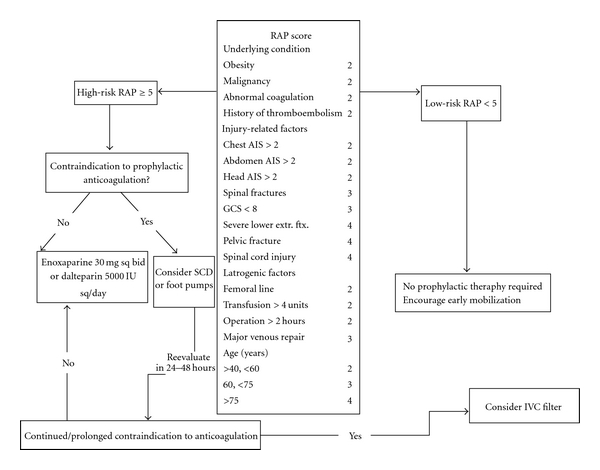 Deep vein thrombosis prophylaxis in trauma patients.