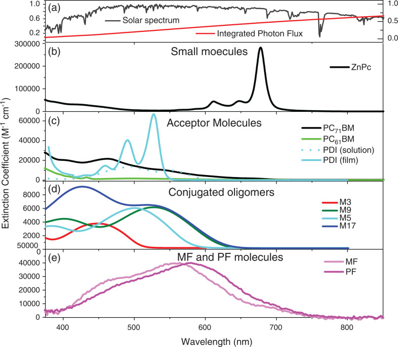 Nanoscale structure, dynamics and power conversion efficiency correlations in small molecule and oligomer-based photovoltaic devices.