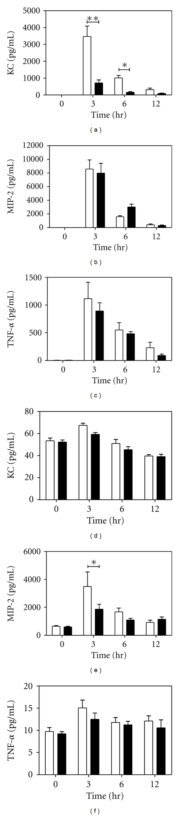 Effect of PAR-2 Deficiency in Mice on KC Expression after Intratracheal LPS Administration.