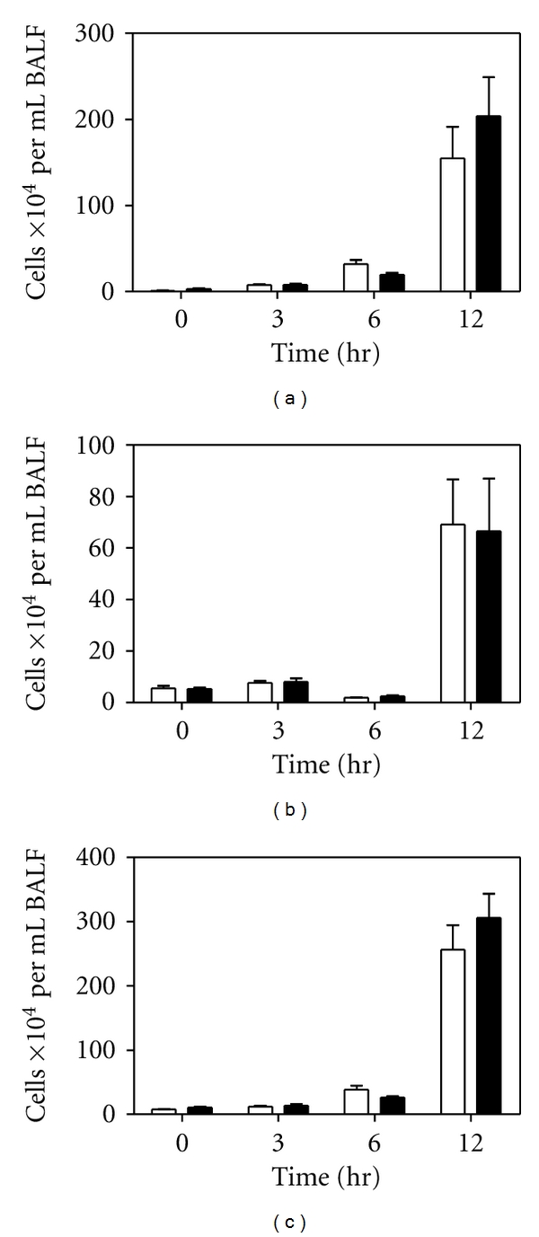 Effect of PAR-2 Deficiency in Mice on KC Expression after Intratracheal LPS Administration.