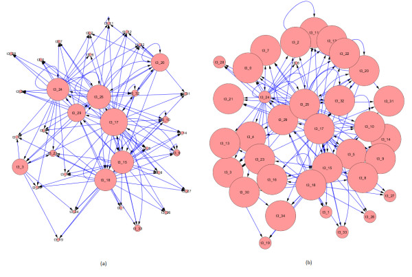 Dynamic gene network reconstruction from gene expression data in mice after influenza A (H1N1) infection.