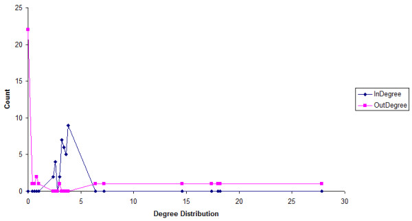 Dynamic gene network reconstruction from gene expression data in mice after influenza A (H1N1) infection.