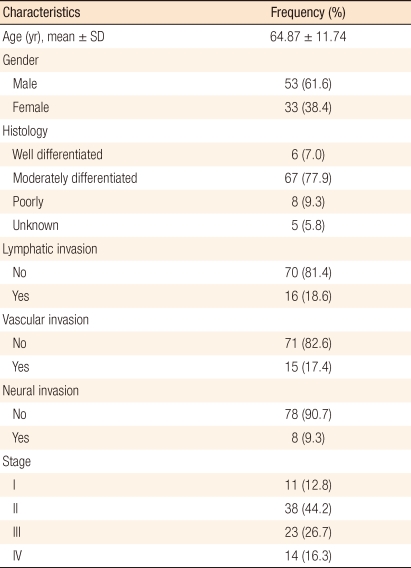 Correlation between Liver Metastases and the Level of PRL-3 mRNA Expression in Patients with Primary Colorectal Cancer.