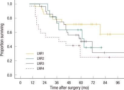 Prognostic Significance of Lymph Node Ratio in Stage III Rectal Cancer.