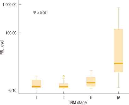 Correlation between Liver Metastases and the Level of PRL-3 mRNA Expression in Patients with Primary Colorectal Cancer.