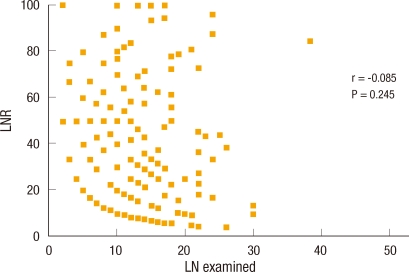 Prognostic Significance of Lymph Node Ratio in Stage III Rectal Cancer.