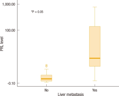 Correlation between Liver Metastases and the Level of PRL-3 mRNA Expression in Patients with Primary Colorectal Cancer.