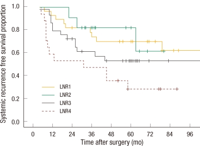 Prognostic Significance of Lymph Node Ratio in Stage III Rectal Cancer.