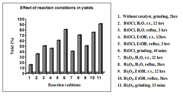 A rapid, convenient, solventless green approach for the synthesis of oximes using grindstone chemistry.