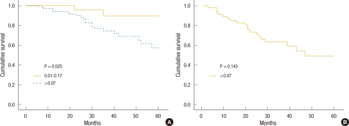 Clinical Significance of Lymph Node Ratio in Stage III Colorectal Cancer.