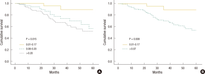 Clinical Significance of Lymph Node Ratio in Stage III Colorectal Cancer.