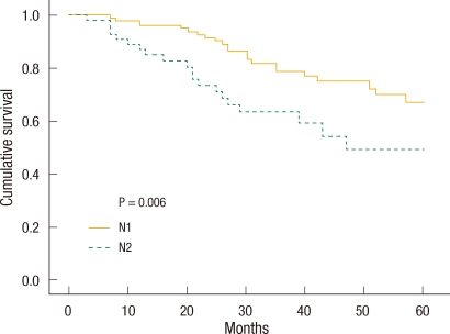 Clinical Significance of Lymph Node Ratio in Stage III Colorectal Cancer.