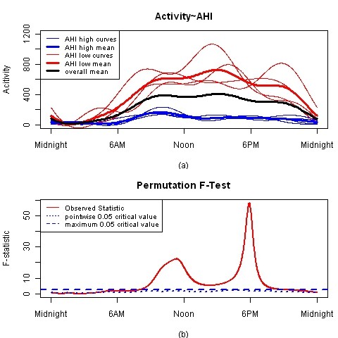 Measuring the impact of apnea and obesity on circadian activity patterns using functional linear modeling of actigraphy data.