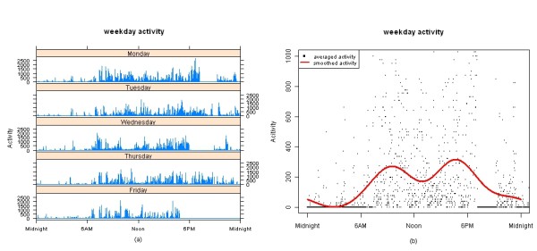 Measuring the impact of apnea and obesity on circadian activity patterns using functional linear modeling of actigraphy data.