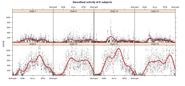 Measuring the impact of apnea and obesity on circadian activity patterns using functional linear modeling of actigraphy data.