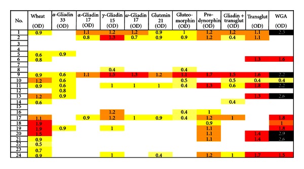 The characterization of the repertoire of wheat antigens and peptides involved in the humoral immune responses in patients with gluten sensitivity and Crohn's disease.