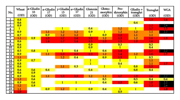 The characterization of the repertoire of wheat antigens and peptides involved in the humoral immune responses in patients with gluten sensitivity and Crohn's disease.