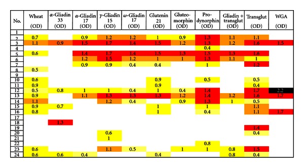 The characterization of the repertoire of wheat antigens and peptides involved in the humoral immune responses in patients with gluten sensitivity and Crohn's disease.