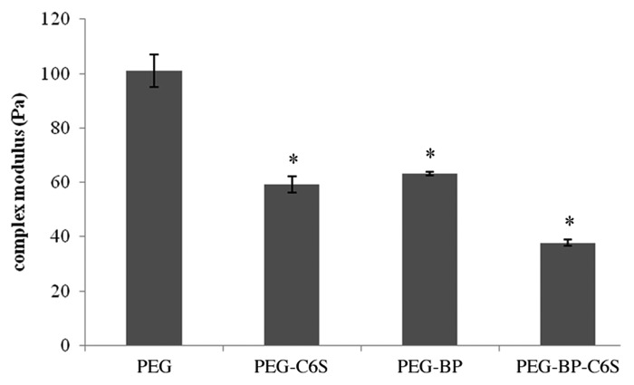 Development of affinity-based delivery of NGF from a chondroitin sulfate biomaterial.