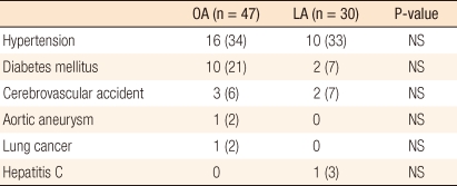 Laparoscopic versus open appendectomy for appendicitis in elderly patients.