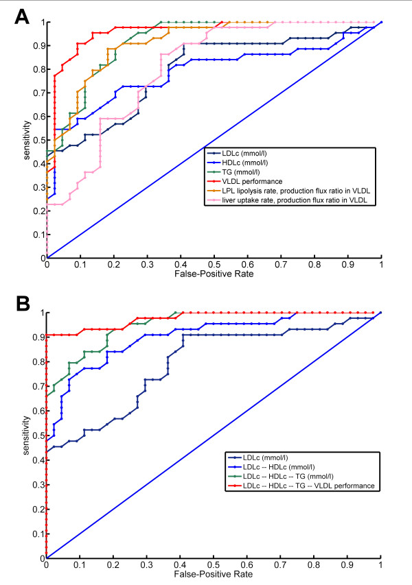 Diagnostic markers based on a computational model of lipoprotein metabolism.