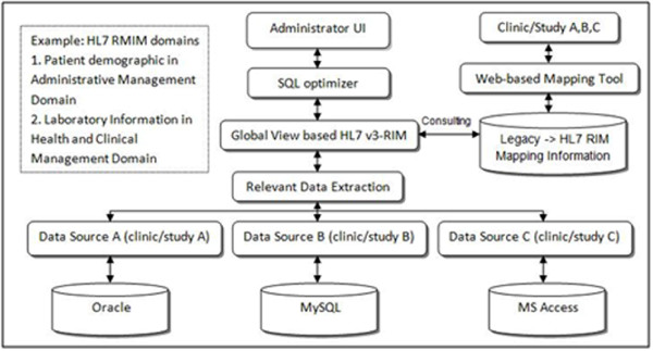 Clinical data integration of distributed data sources using Health Level Seven (HL7) v3-RIM mapping.