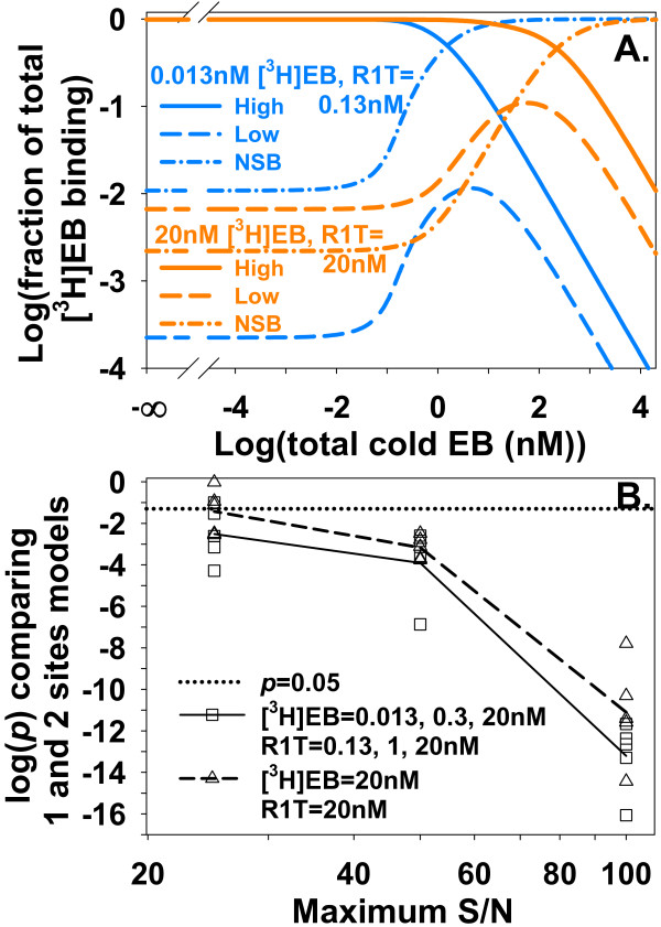 Characterizing low affinity epibatidine binding to α4β2 nicotinic acetylcholine receptors with ligand depletion and nonspecific binding.