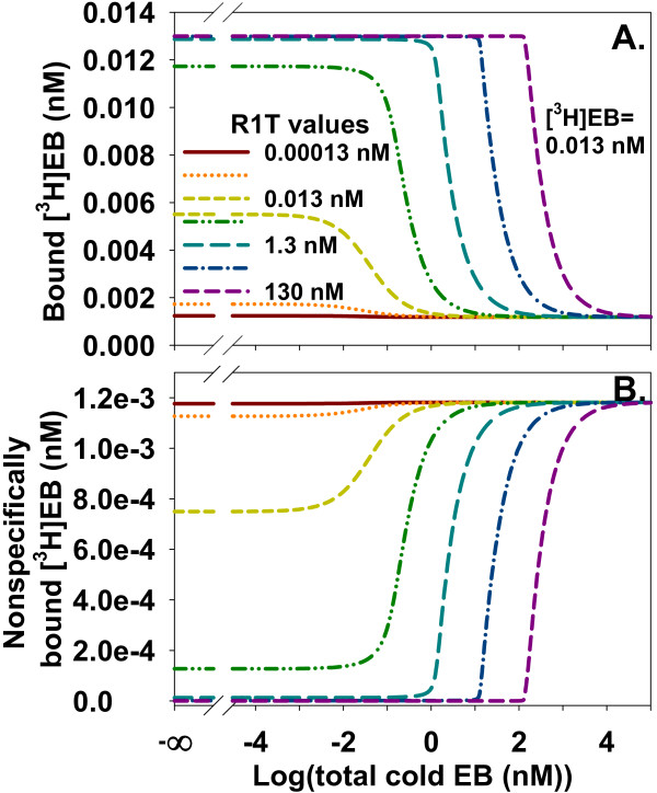 Characterizing low affinity epibatidine binding to α4β2 nicotinic acetylcholine receptors with ligand depletion and nonspecific binding.