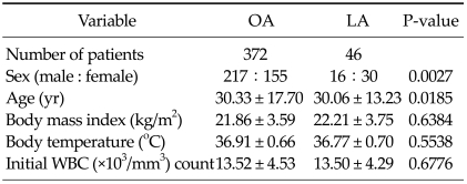 Comparison of clinical outcomes and hospital cost between open appendectomy and laparoscopic appendectomy.