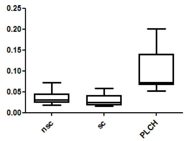 Proteome analysis of bronchoalveolar lavage in pulmonary langerhans cell histiocytosis.