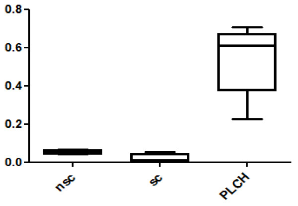 Proteome analysis of bronchoalveolar lavage in pulmonary langerhans cell histiocytosis.