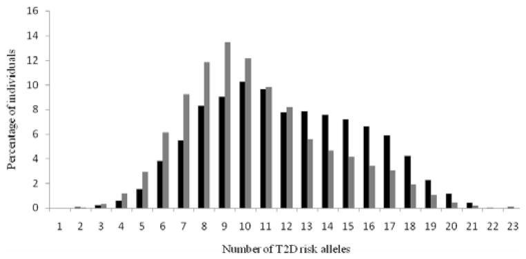 Cumulative Effect of Common Genetic Variants Predicts Incident Type 2 Diabetes: A Study of 21,183 Subjects from Three Large Prospective Cohorts.