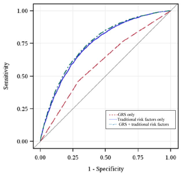 Cumulative Effect of Common Genetic Variants Predicts Incident Type 2 Diabetes: A Study of 21,183 Subjects from Three Large Prospective Cohorts.