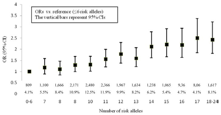 Cumulative Effect of Common Genetic Variants Predicts Incident Type 2 Diabetes: A Study of 21,183 Subjects from Three Large Prospective Cohorts.