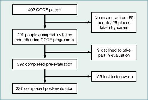 Effectiveness of a community orientated diabetes education (CODE) programme for people with type 2 diabetes