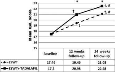 Tadalafil once daily and extracorporeal shock wave therapy in the management of patients with Peyronie’s disease and erectile dysfunction: results from a prospective randomized trial