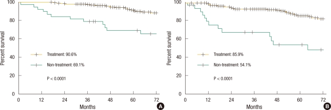 Effectiveness of Adjuvant Chemotherapy with 5-FU/Leucovorin and Prognosis in Stage II Colon Cancer.