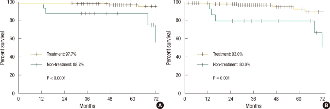 Effectiveness of Adjuvant Chemotherapy with 5-FU/Leucovorin and Prognosis in Stage II Colon Cancer.