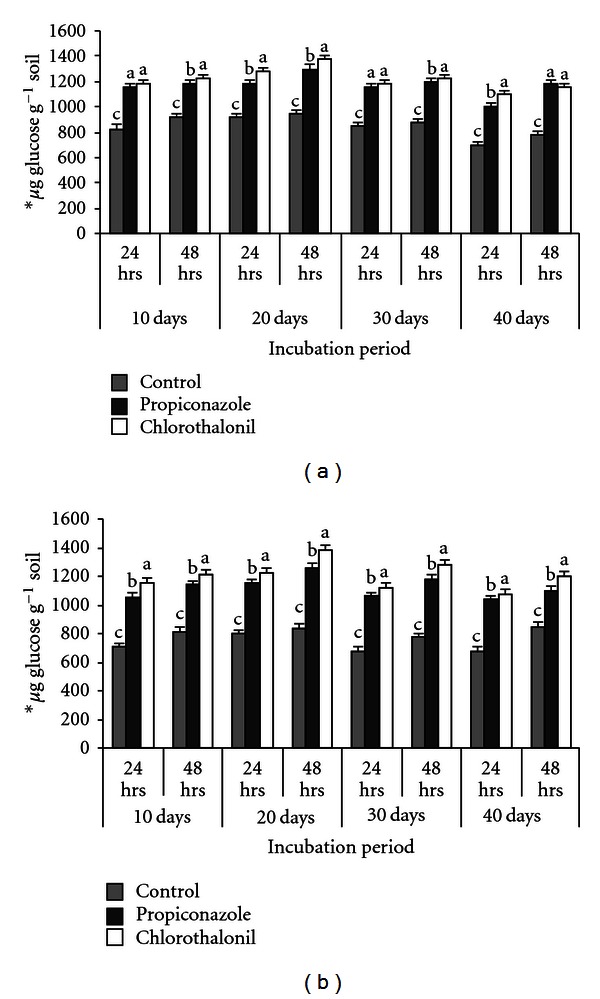 Impact of Fungicides Chlorothalonil and Propiconazole on Microbial Activities in Groundnut (Arachis hypogaea L.) Soils.