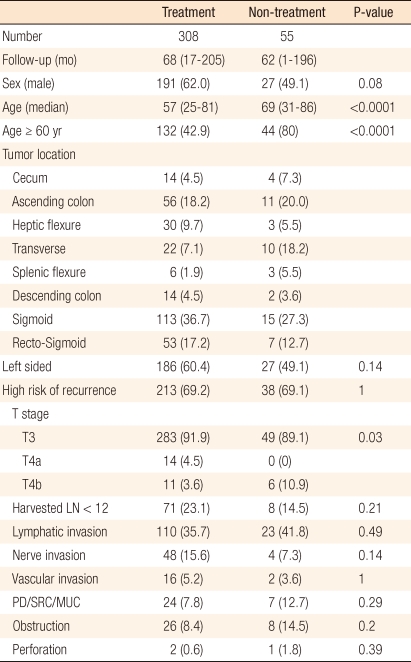 Effectiveness of Adjuvant Chemotherapy with 5-FU/Leucovorin and Prognosis in Stage II Colon Cancer.