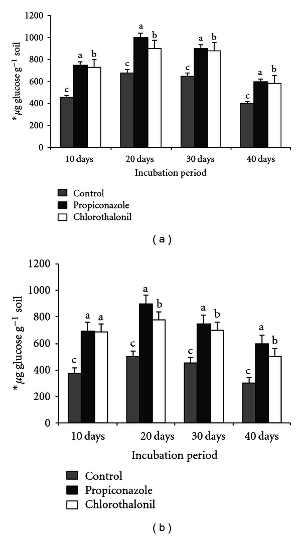 Impact of Fungicides Chlorothalonil and Propiconazole on Microbial Activities in Groundnut (Arachis hypogaea L.) Soils.