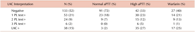 Indeterminate lupus anticoagulant results: Prevalence and clinical significance.