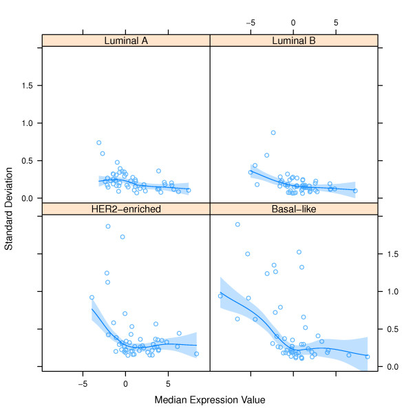 Characterization of uncertainty in the classification of multivariate assays: application to PAM50 centroid-based genomic predictors for breast cancer treatment plans.