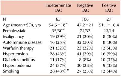 Indeterminate lupus anticoagulant results: Prevalence and clinical significance.